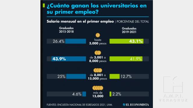 Susana Solis Informa ¿Cuánto ganan los egresados de universidad en su primer empleo?
