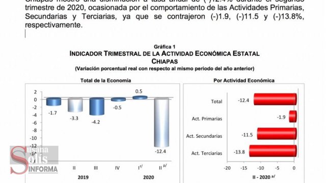 Susana Solis Informa CAE economía de Chiapas en 12 por ciento