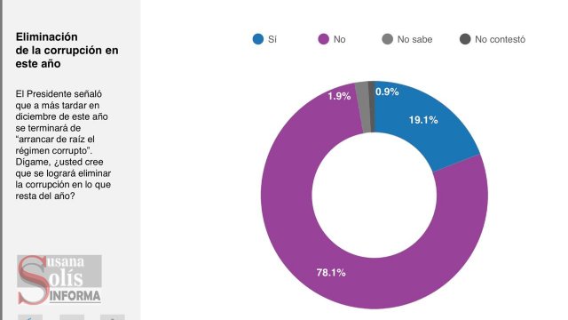 Susana Solis Informa Molinos de viento: Crece el escepticismo en la 4T