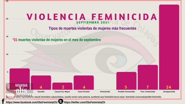Susana Solis Informa REGISTRAN casi 60 feminicidios en lo que va del año en Chiapas