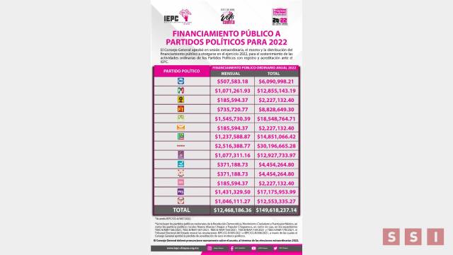 Susana Solis Informa DESTINARÁN CASI 150 MDP para partidos políticos en este año