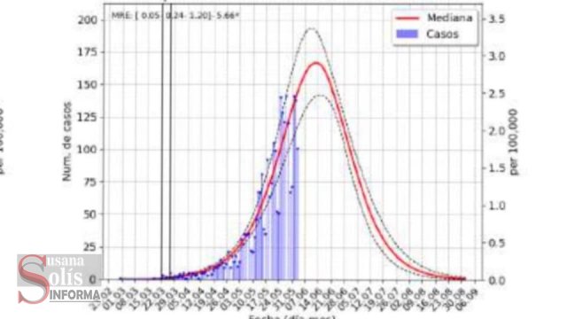 Susana Solis Informa PICO de pandemia por COVID19 en Chiapas entre el 12 y 14 de junio