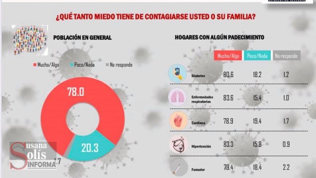 Susana Solis Informa 60% DE MEXICANOS tiene miedo a morir de COVID19