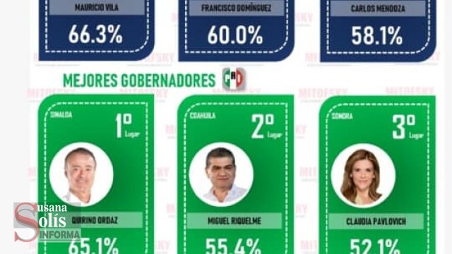 Susana Solis Informa 6 de cada 10 chiapanecos aprueban la administración de Rutilio Escandón