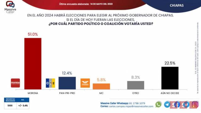 Susana Solis Informa Zoé Robledo lidera encuestas