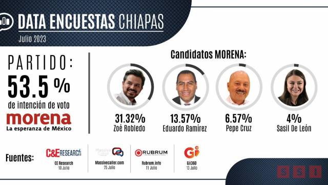 Susana Solis Informa Encuestadoras reportan mayor crecimiento de Zoé Robledo *