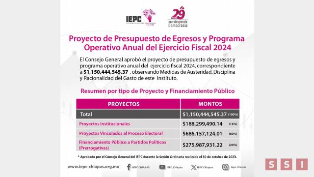 Susana Solis Informa INSTITUTO Electoral de Chiapas aprueba proyecto de presupuesto del 2024 por más de mil MDP