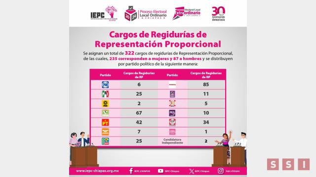 Susana Solis Informa Aprueba Consejo General del IEPC asignación y designación de 322 regidurías de RP