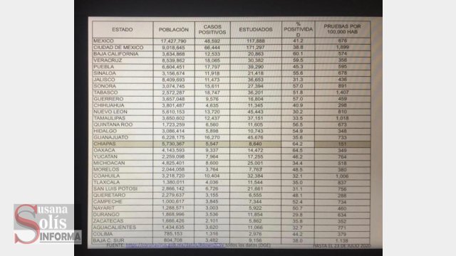 Susana Solis Informa CHIAPAS primer lugar en menor número de pruebas de Covid y 6o en letalidad