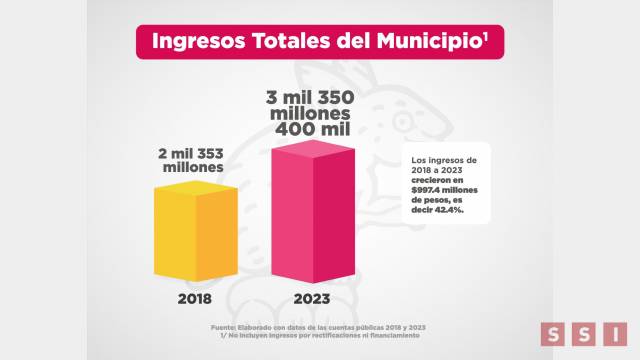 Susana Solis Informa La administración de Carlos Morales consolida finanzas sanas y sostenibles