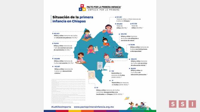 Susana Solis Informa En Chiapas 8 de cada 10 infantes vive en pobreza