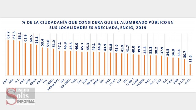 Susana Solis Informa Chiapanecos perciben peor calidad y servicio de alumbrado público