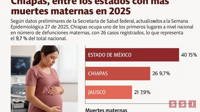 Susana Solis Informa Chiapas, entre los estados con más muertes maternas en 2025