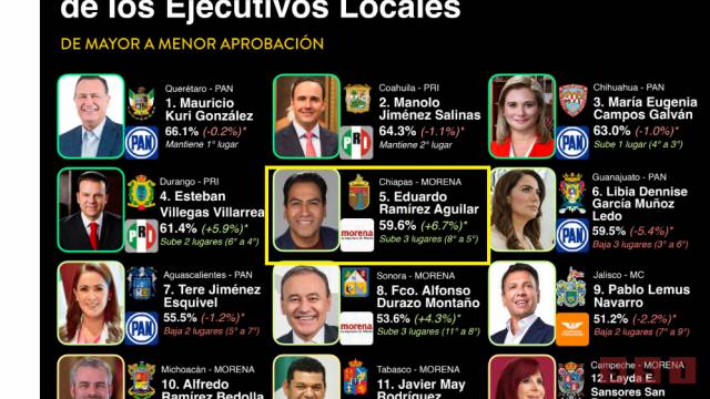 Susana Solis Informa ERA, el gobernador morenista mejor evaluado