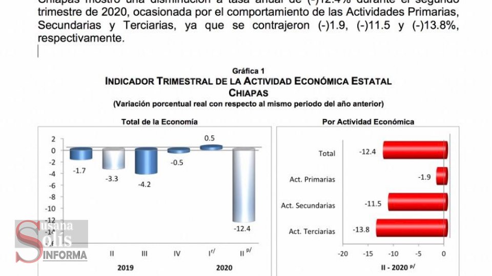CAE economía de Chiapas en 12 por ciento Susana Solis Informa