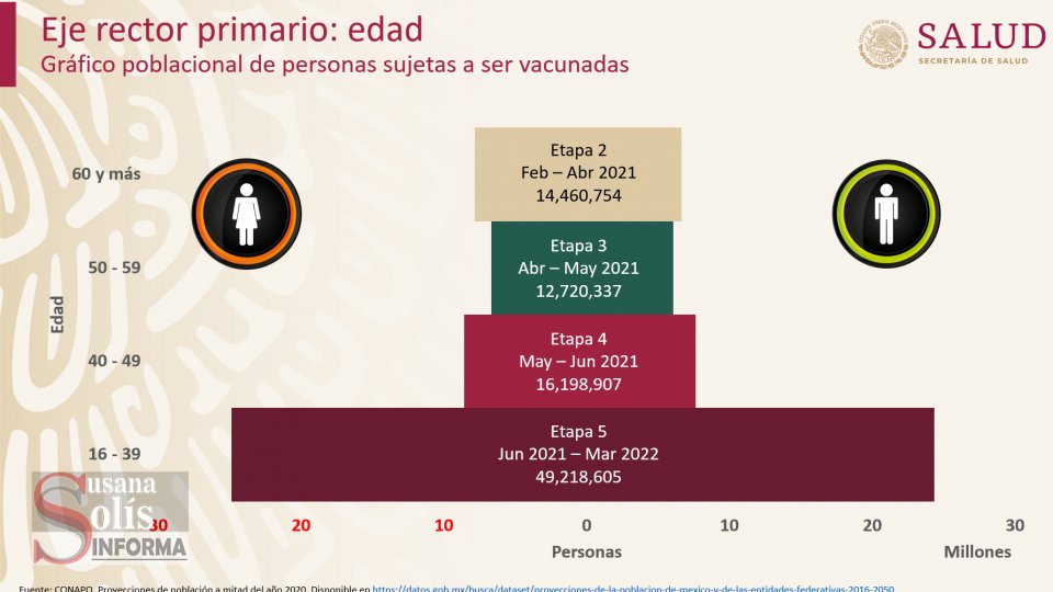 Vacunarán a 14 millones 460 mil 754 personas mayores de 60 años