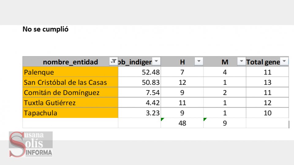 En municipios más importantes de Chiapas no cumplen con candidaturas encabezadas por mujeres