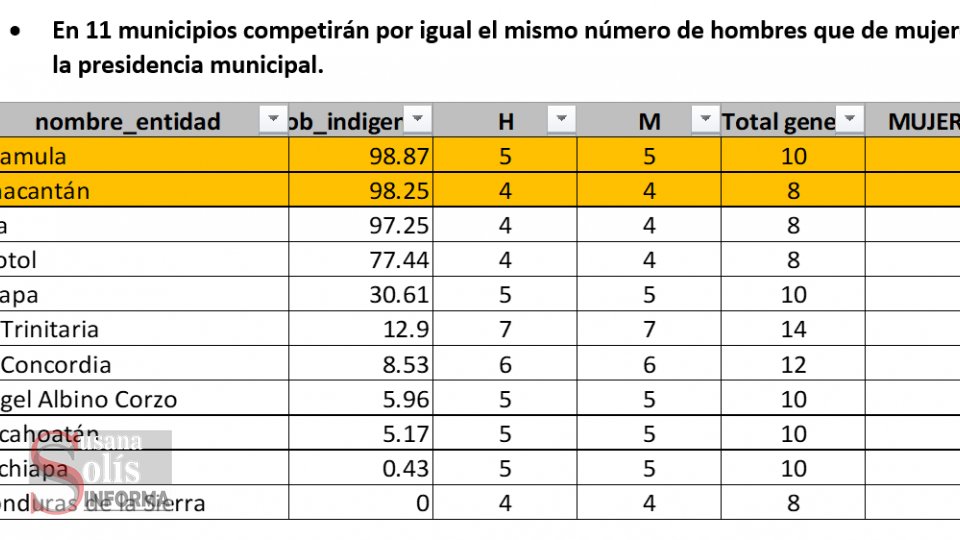 SOLO en 11 municipios competirán por igual el mismo número de hombres que de mujeres a la presidencia municipal