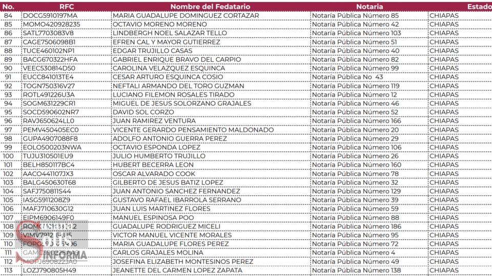 SAT cancela cuentas de 36 Fedatarios Públicos de Chiapas - Susana Solis Informa