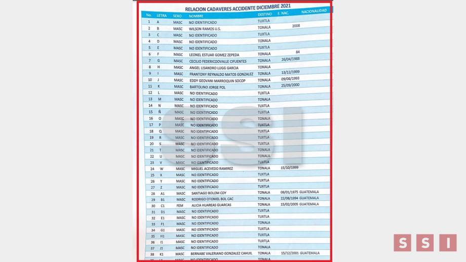 IDENTIFICAN A 18 de 55 muertos en accidente Susana Solis Informa