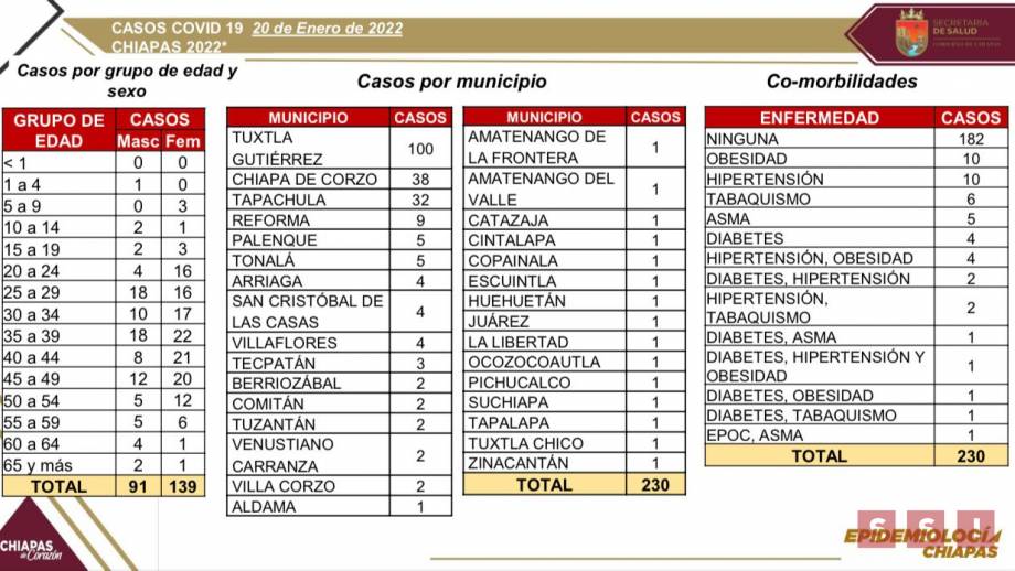 AUMENTAN casos de COVID-19 en Chiapa de Corzo Susana Solis Informa