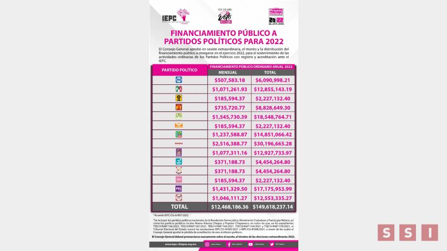DESTINARÁN CASI 150 MDP para partidos políticos en este año Susana Solis Informa