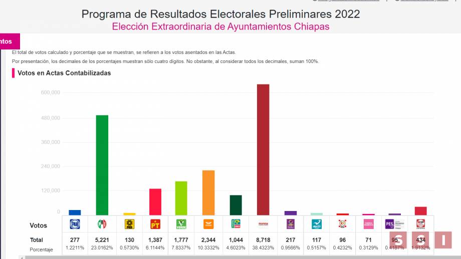 PVEM-Morena aventaja en tres de cuatro municipios en elección extraordinaria - Susana Solis Informa