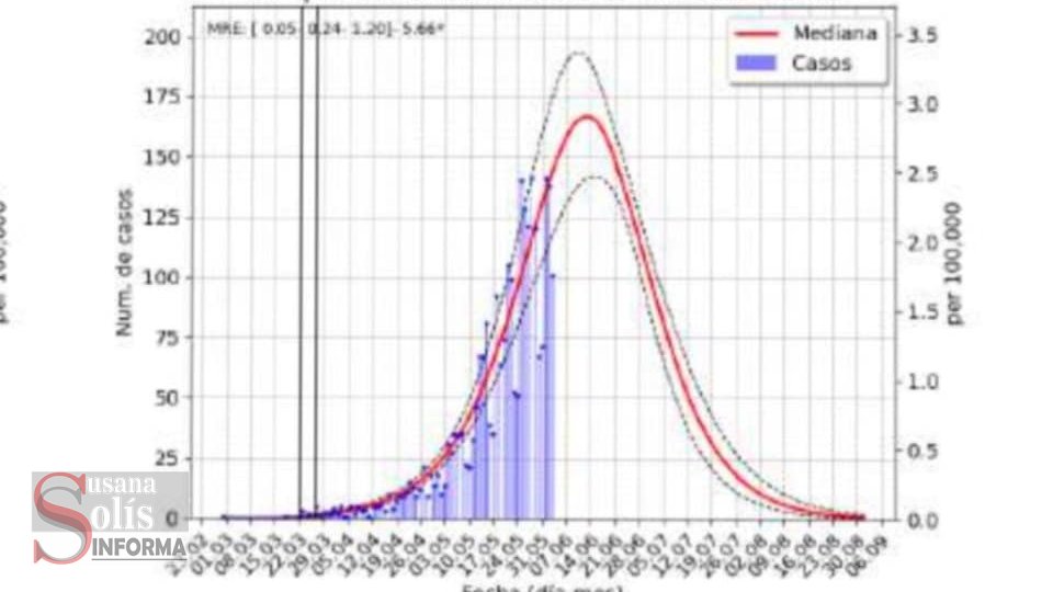 PICO de pandemia por COVID19 en Chiapas entre el 12 y 14 de junio - Susana Solis Informa