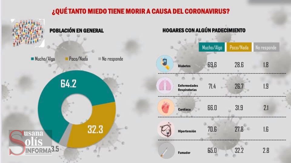 A pregunta ¿Qué tanto miedo tiene a morir?