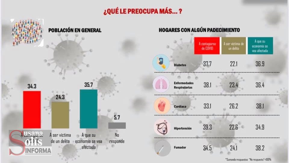 ¿Qué le preocupa más?