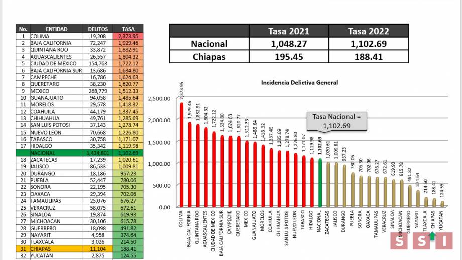 Chiapas, segundo lugar a nivel nacional con menor tasa de Delitos de Alto Impacto así como de Incidencia Delictiva - Susana Solis Informa