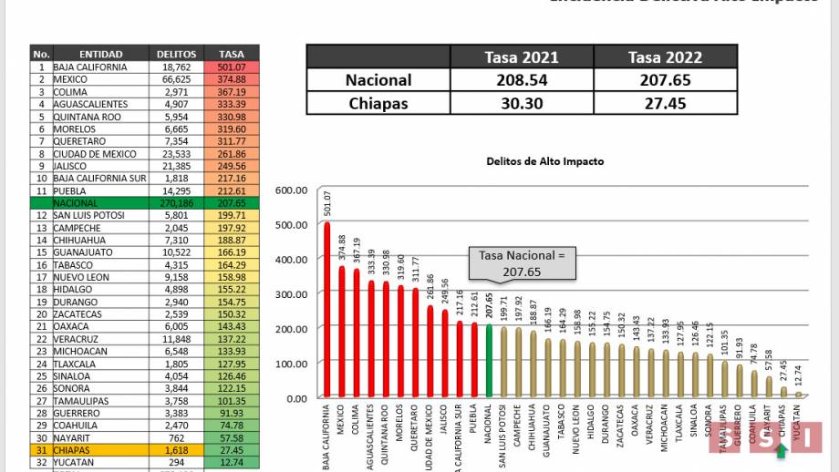 De acuerdo al informe de Incidencia Delictiva Nacional, correspondiente al periodo enero-agosto del 2022