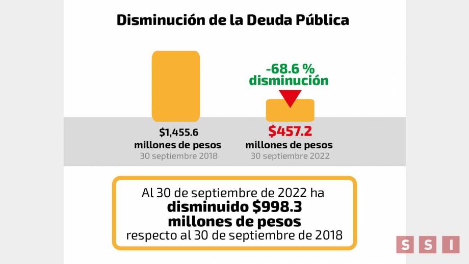 Tuxtla sin deudas adquiridas y con un esquema ordenado que garantiza finanzas sanas: Carlos Morales - Susana Solis Informa