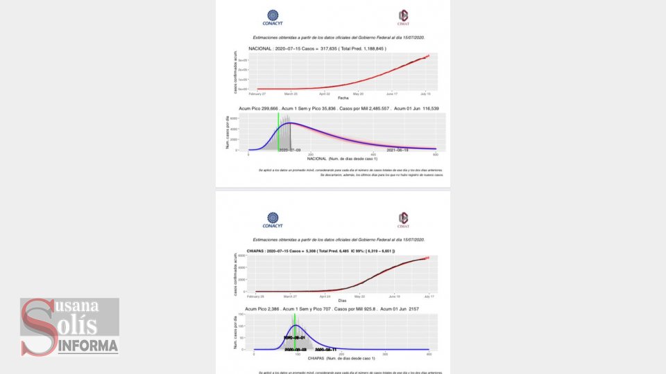 BAJA incidencia de COVID-19 en Chiapas pero a nivel nacional no cede: Conacyt - Susana Solis Informa