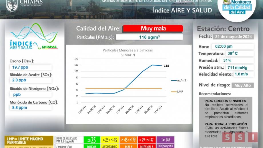 CUATRO días con “Muy Mala” calidad del aire en Tuxtla - Susana Solis Informa