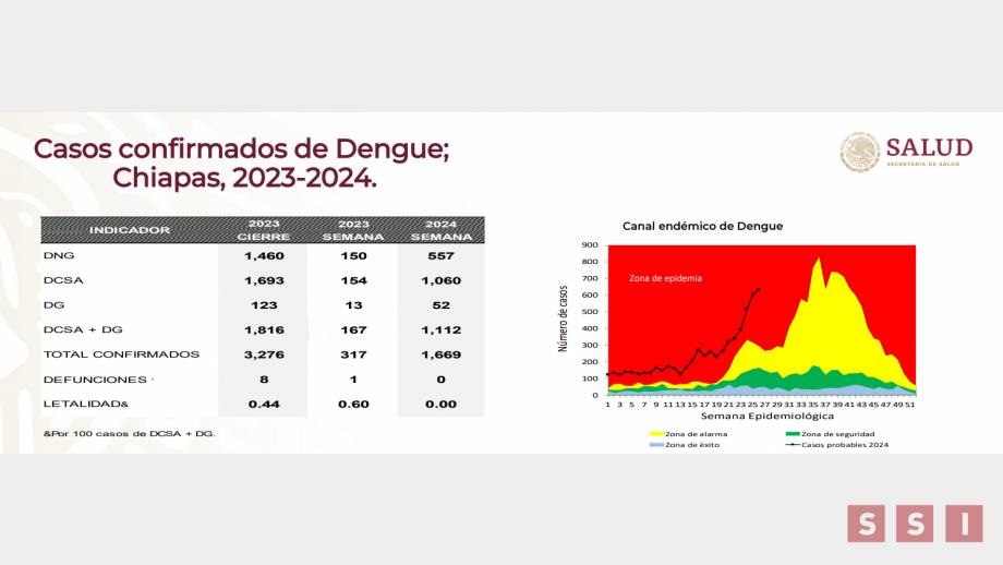 AUMENTA a más del 500% los casos de dengue en Chiapas - Susana Solis Informa