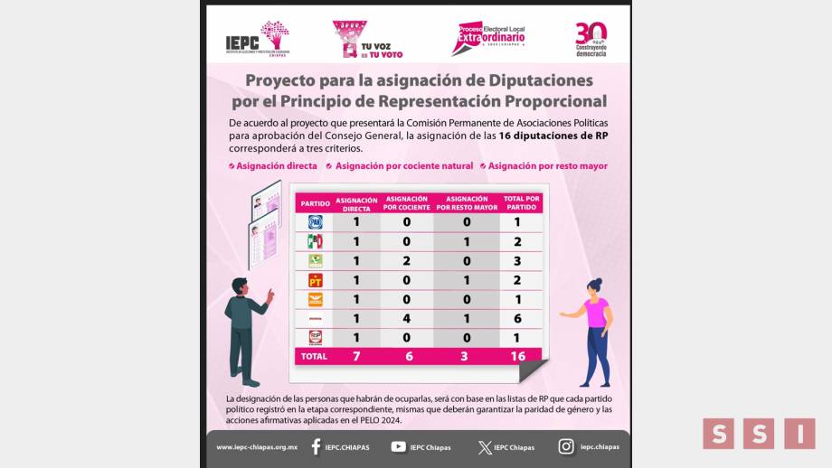 PREPARA IEPC asignación de diputaciones por principio de representación proporcional - Susana Solis Informa