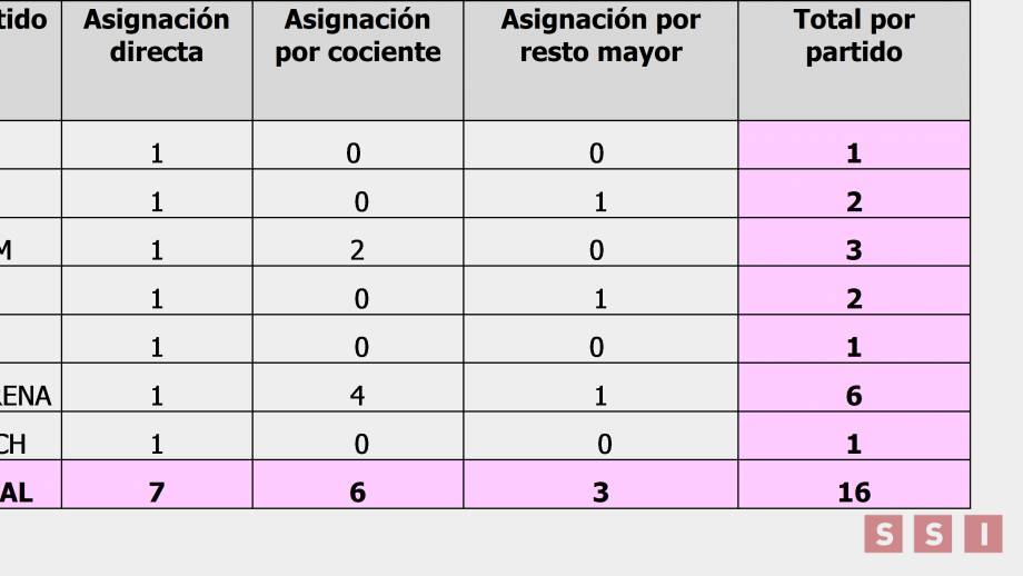 IEPC da a conocer integración de la LXIX Legislatura del Congreso del Estado.