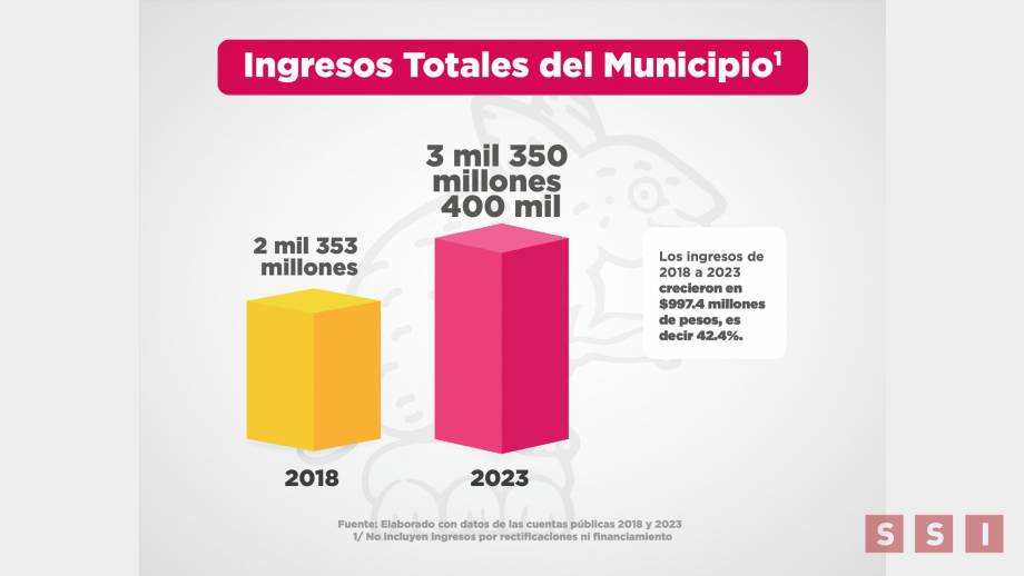 La administración de Carlos Morales consolida finanzas sanas y sostenibles - Susana Solis Informa