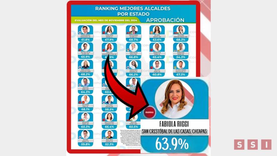 Fabiola Ricci, la alcaldesa mejor posicionada a nivel nacional según encuesta de Demoscopia Digital Susana Solis Informa