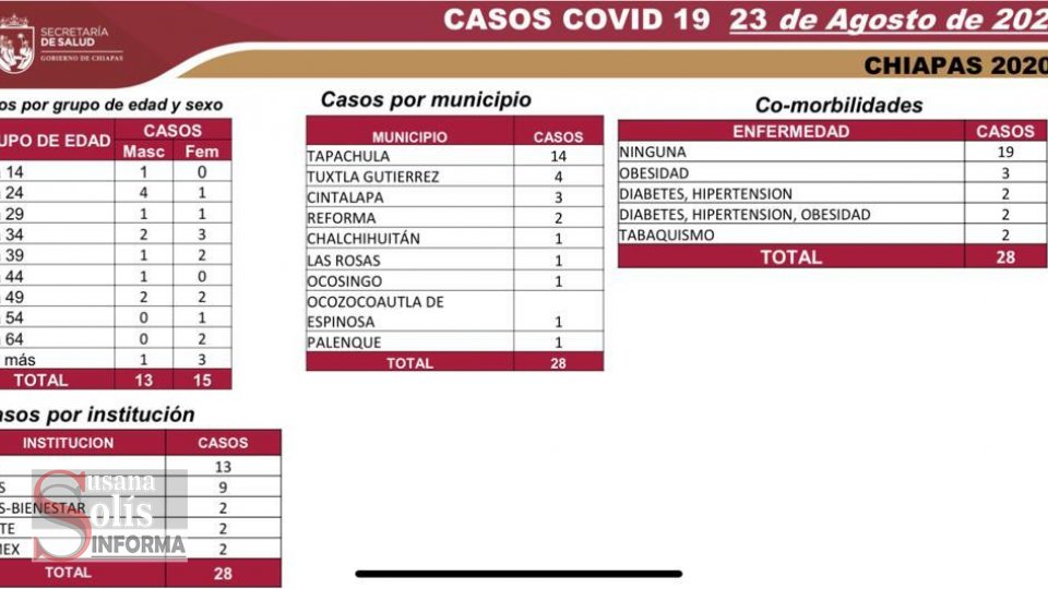REPUNTAN casos de COVID-19 en Tapachula Susana Solis Informa