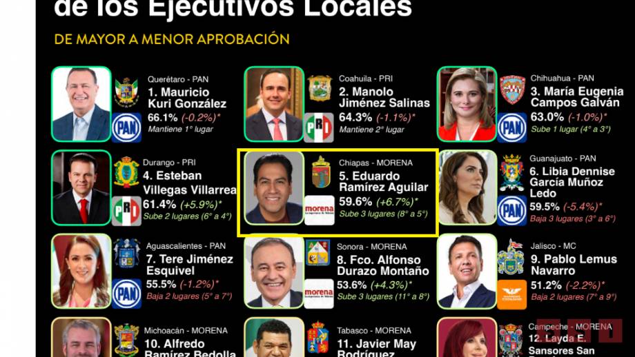 ERA, el gobernador morenista mejor evaluado - Susana Solis Informa
