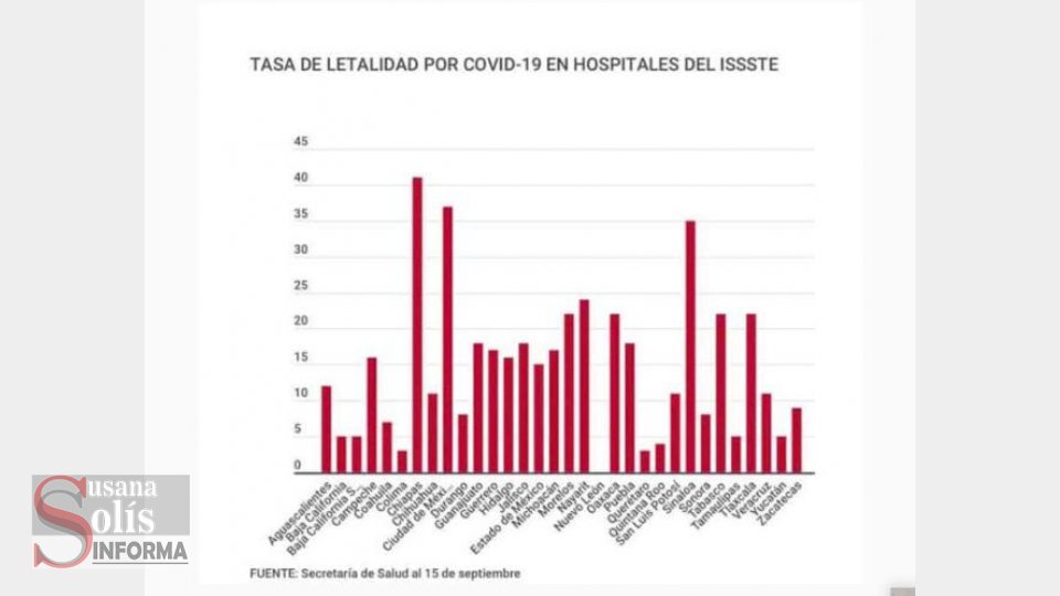 ISSSTE de Chiapas con más alta letalidad por Covid-19 - Susana Solis Informa
